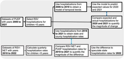 Quantifying changes in respiratory syncytial virus—associated hospitalizations among children in Texas during COVID-19 pandemic using records from 2006 to 2021